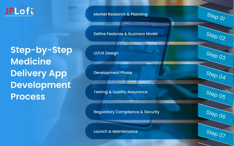 Step-by-Step Medicine Delivery App Development Process